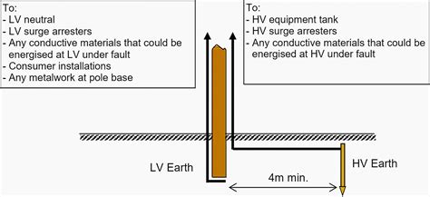 lv system earthing requirements